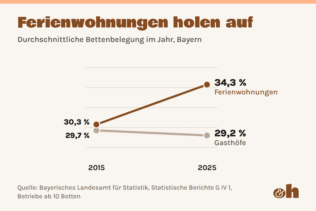 Bettenbelegung in Bayern 2015 und 2025: Gasthöfe 29,7 und 29,2 Prozent, Ferienwohnungen 30,3 und 34,3 Prozent