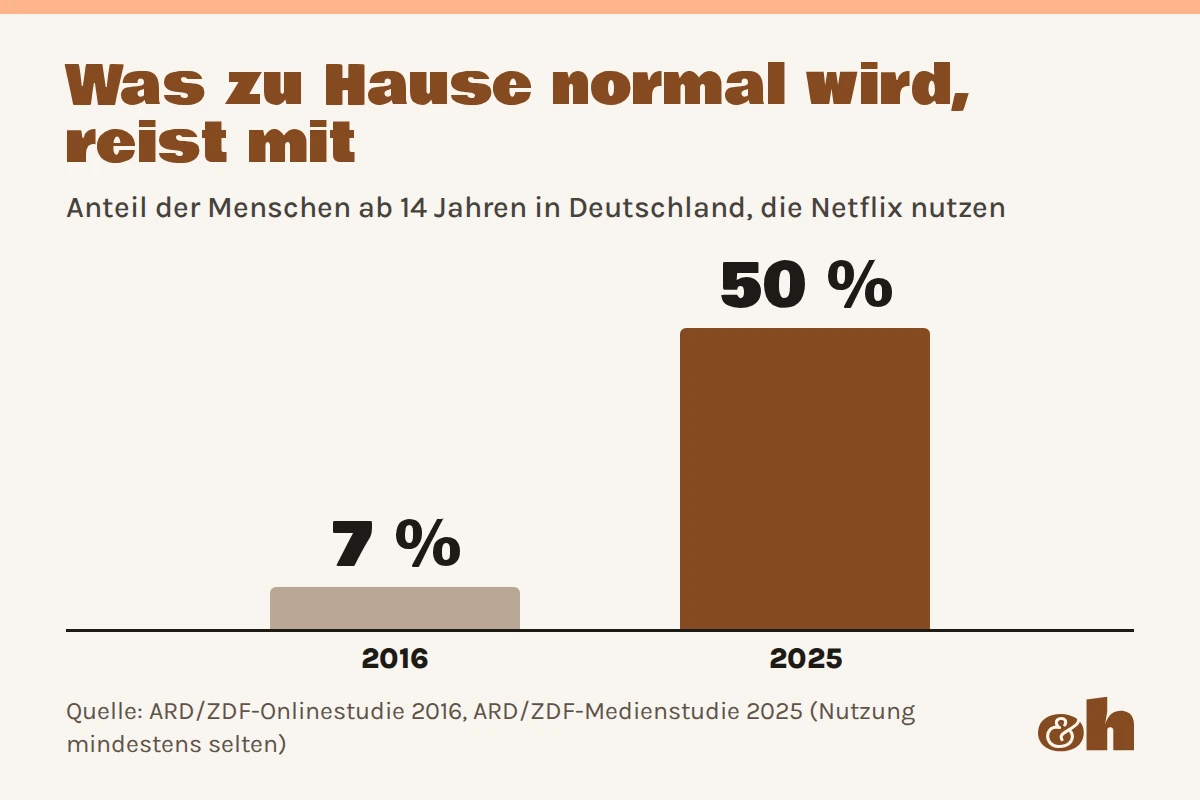 Netflix-Nutzung in Deutschland: 7 Prozent 2016, 50 Prozent 2025
