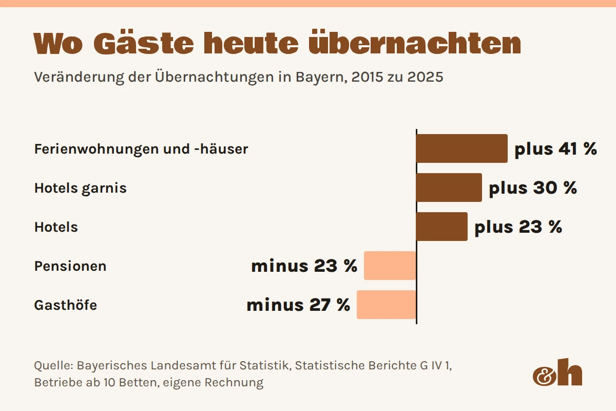 Übernachtungen in Bayern 2015 zu 2025: Ferienwohnungen plus 41, Hotels garnis plus 30, Hotels plus 23, Pensionen minus 23, Gasthöfe minus 27 Prozent