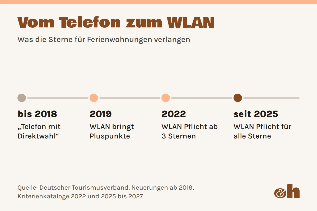 Sterne für Ferienwohnungen: bis 2018 Telefon mit Direktwahl, 2019 Pluspunkte für WLAN, 2022 Pflicht ab 3 Sternen, seit 2025 Pflicht für alle